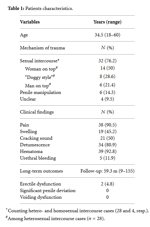 Table from Research Article Mechanisms Predisposing Penile Fracture and Long-Term Outcomes on Erectile and Voiding Functions