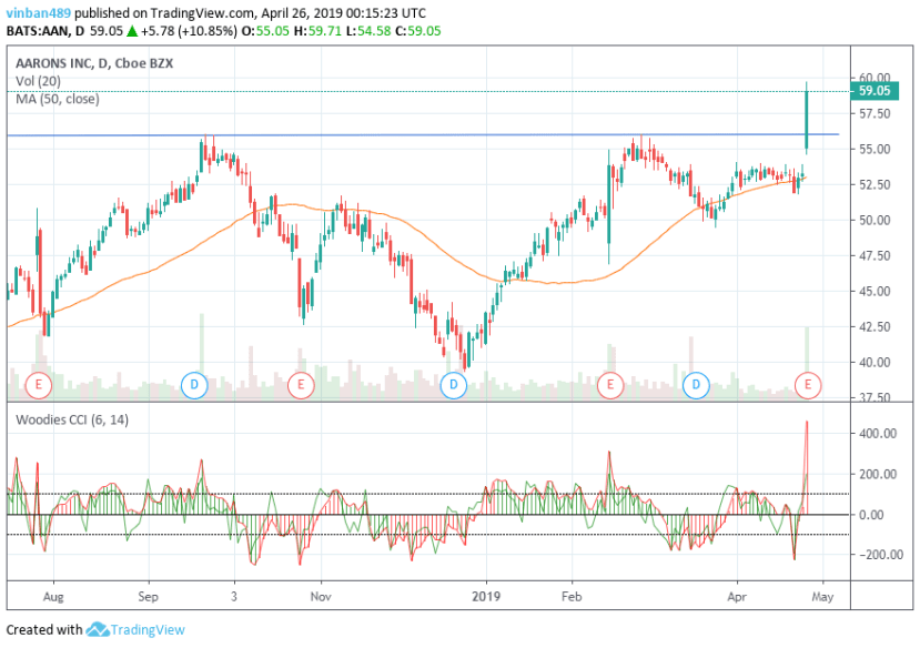 AAN shares trading on NYSE