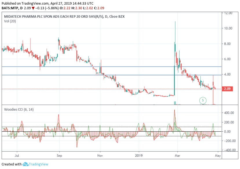 Midatech Pharma Plc (MTP) on Nasdaq