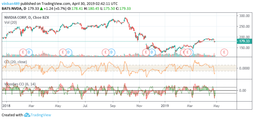 NVDA - NVidia Corp on Nasdaq