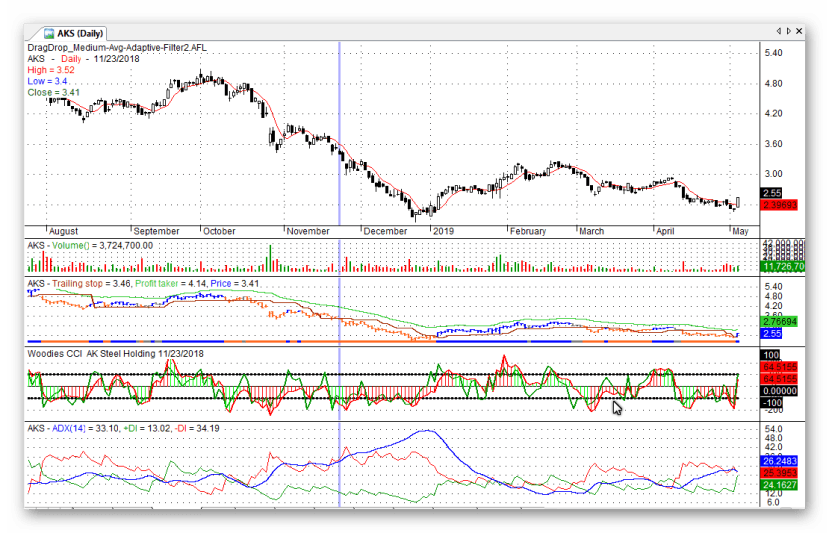 Stock chart of AKS on NYSE