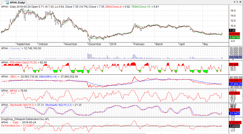 Stock Chart APHA Aphria Inc