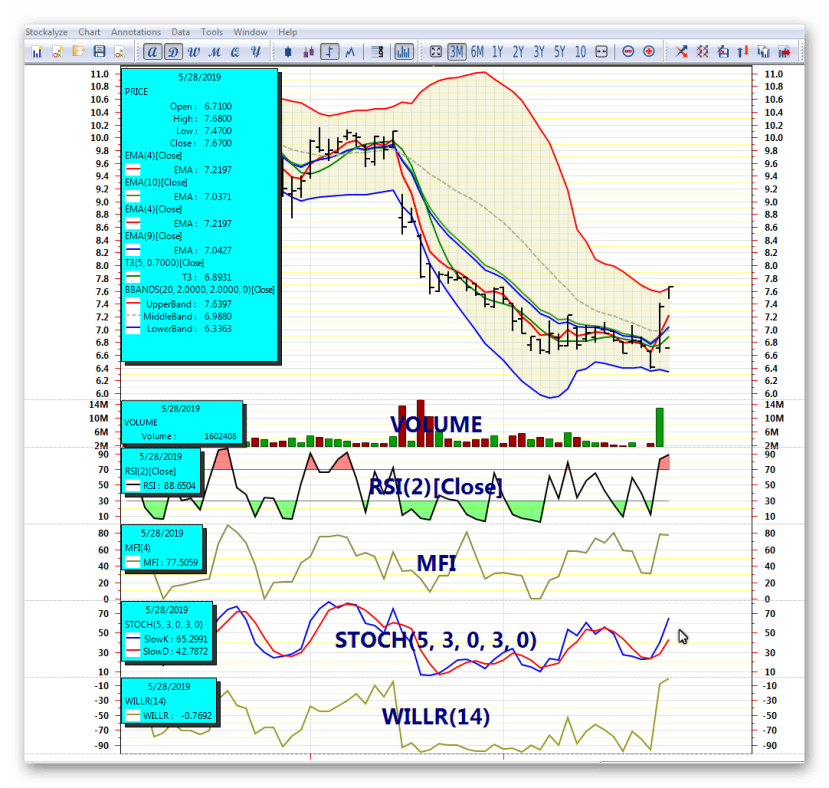 APHA (Aphria Inc) Stock Chart