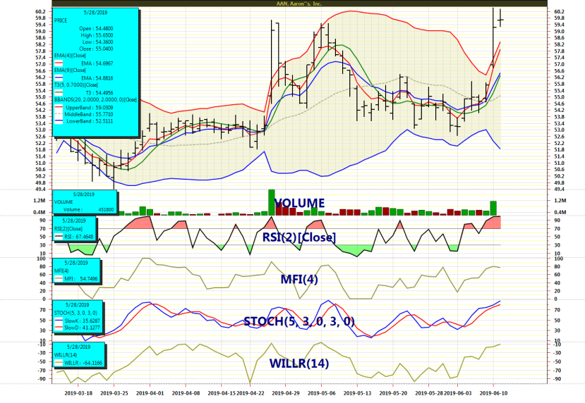 Stock Chart of AAN - Aaron's Inc